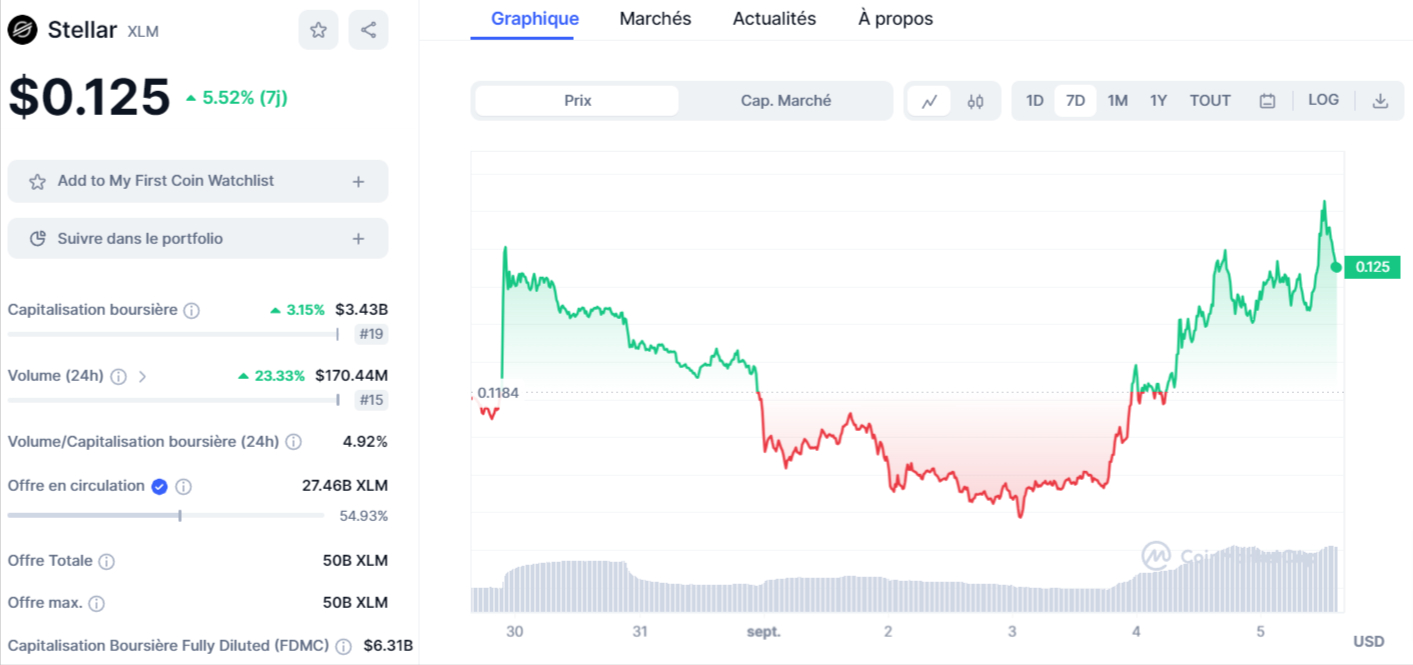 Cours du Stellar XLM Graphiques Capitalisation sur CoinMarketCap en Septembre 2023