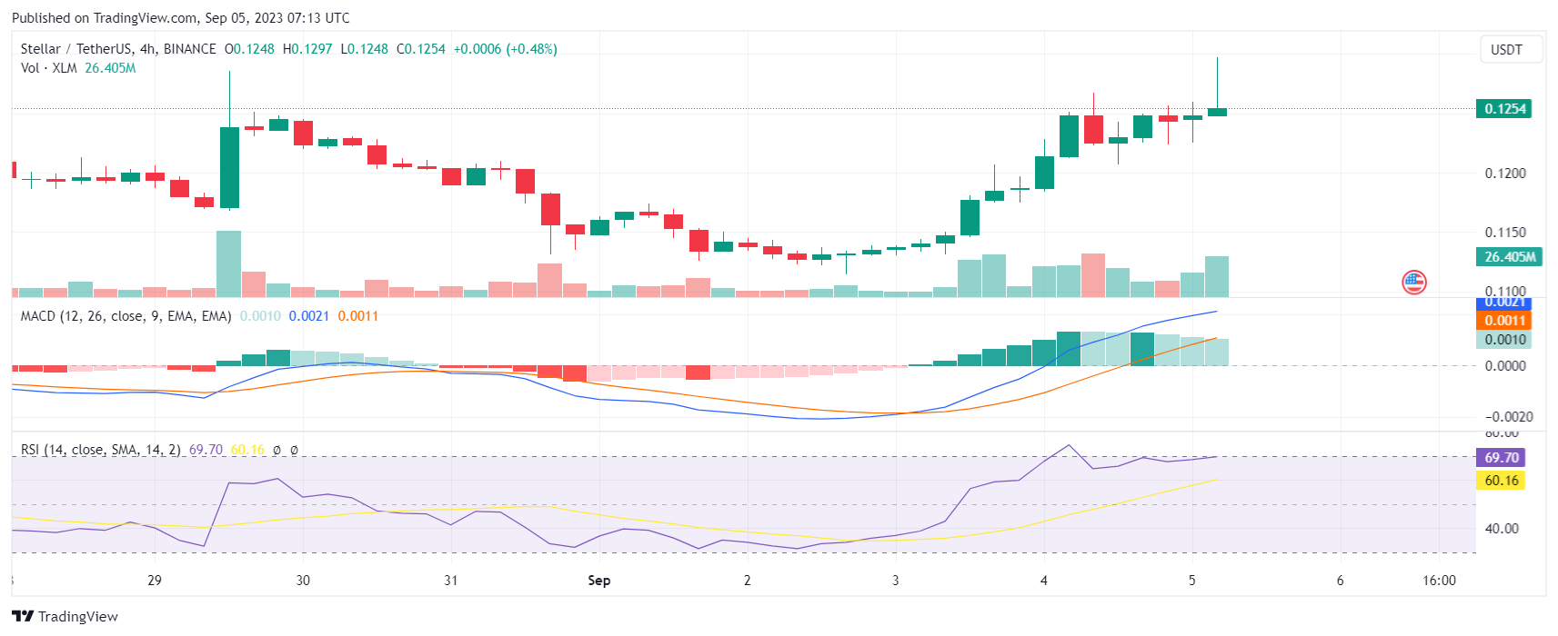Graphique sur quatre heures XLM USD Prévision du prix en Septembre 2023