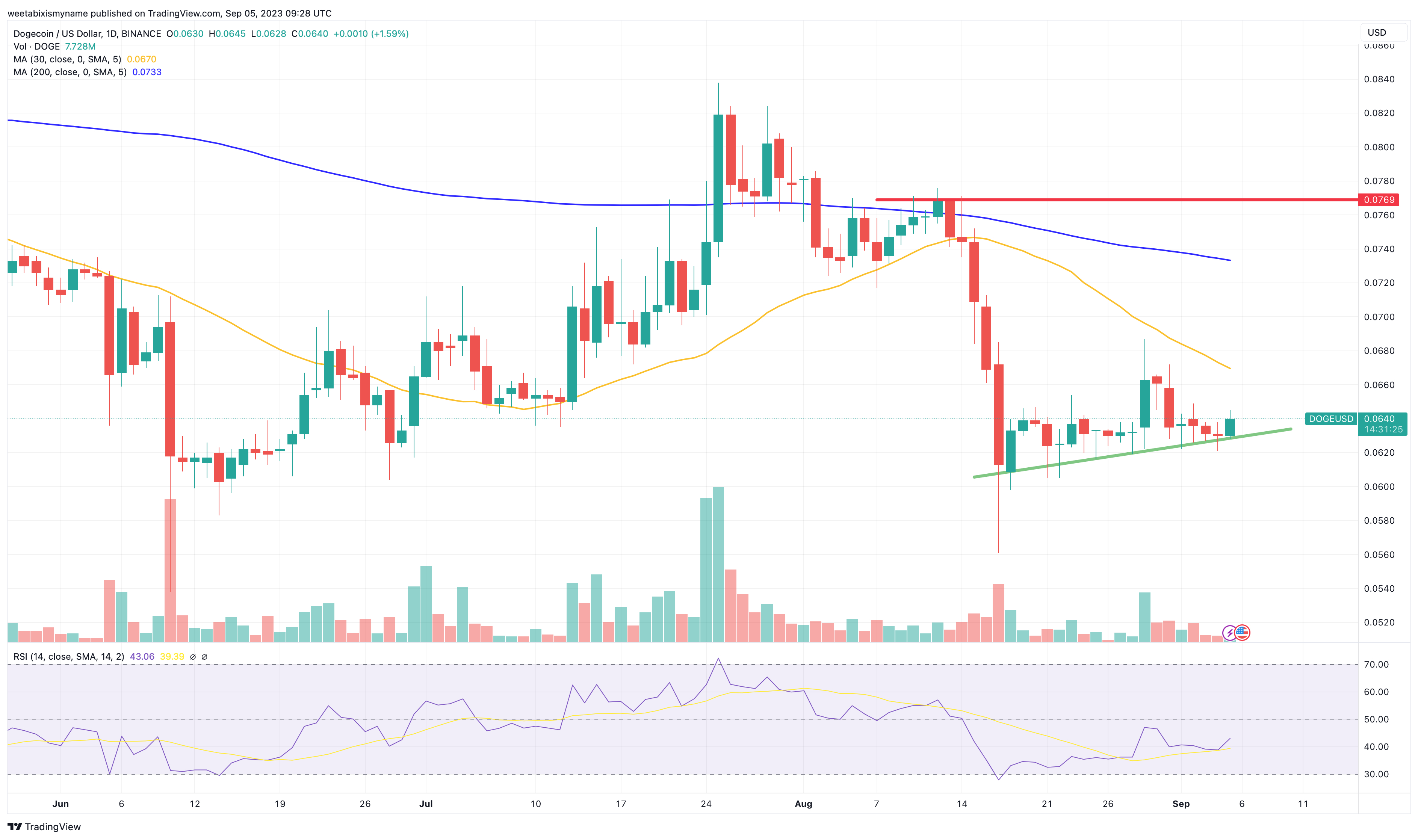 Dogecoin Koers Verwachting – DOGE stijgt 2% – is deze opleving een teken dat de sell-off voorbij is?