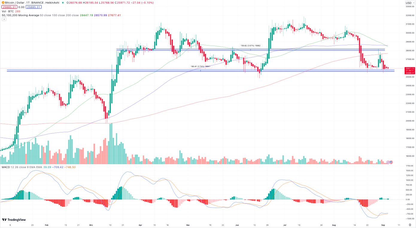 Bitcoin Koers