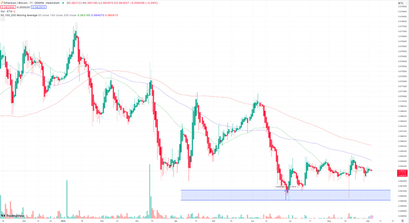 Ethereum Koers