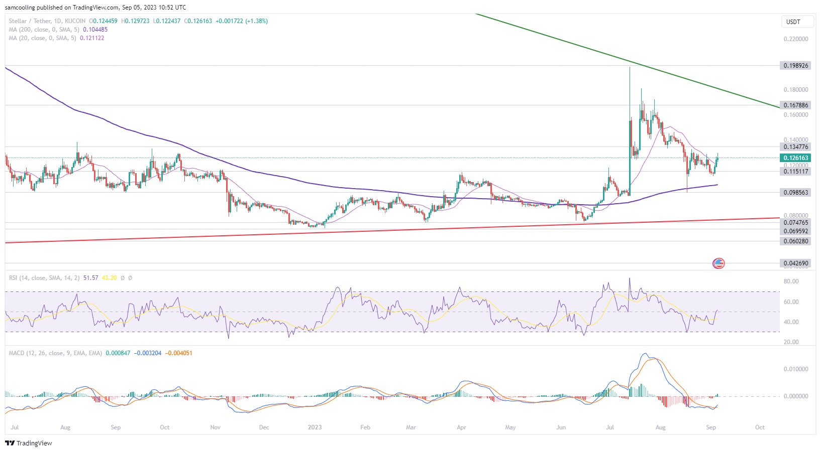 xlm stellar lumen price