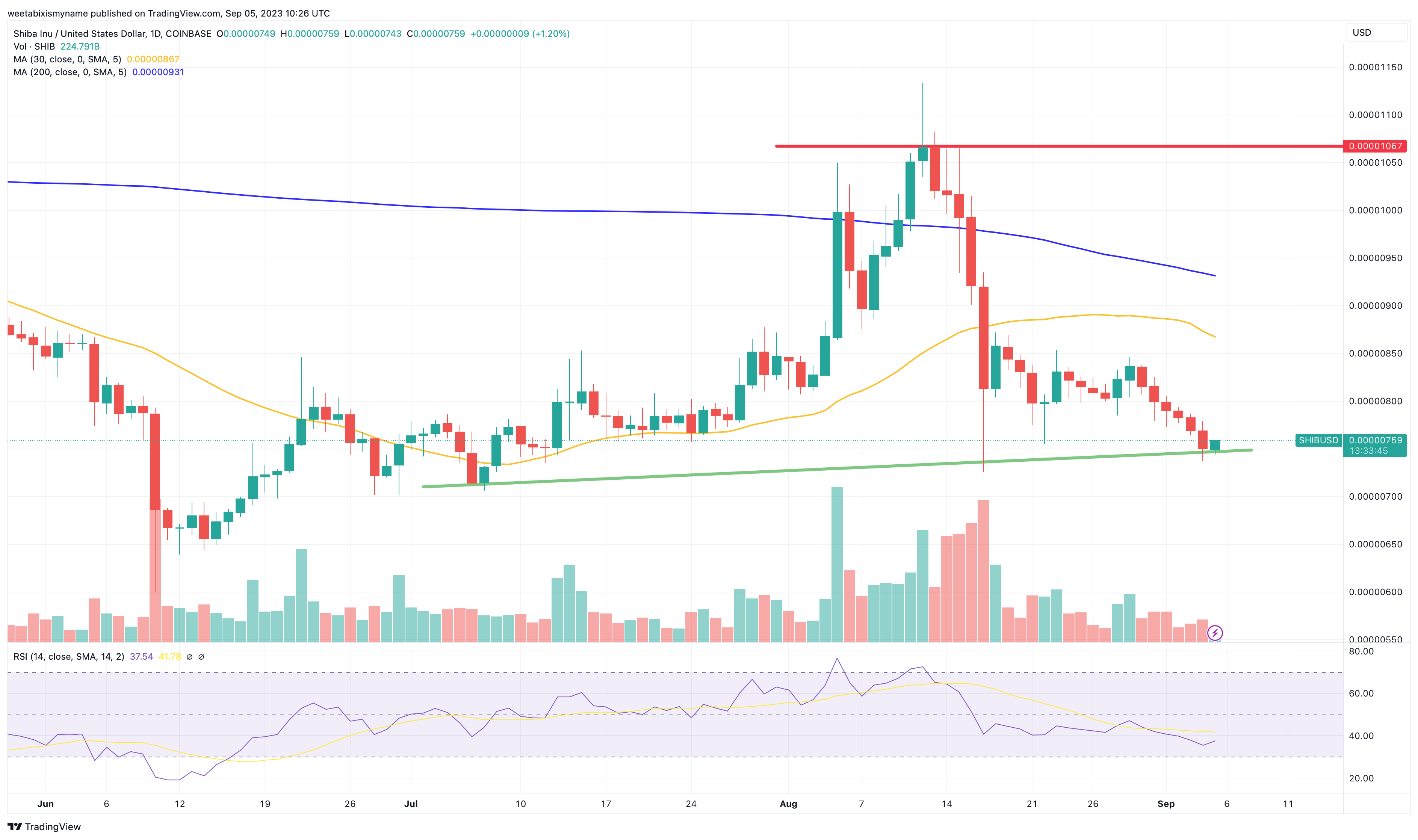 Shiba Inu koers grafiek -  Bron: TradingView