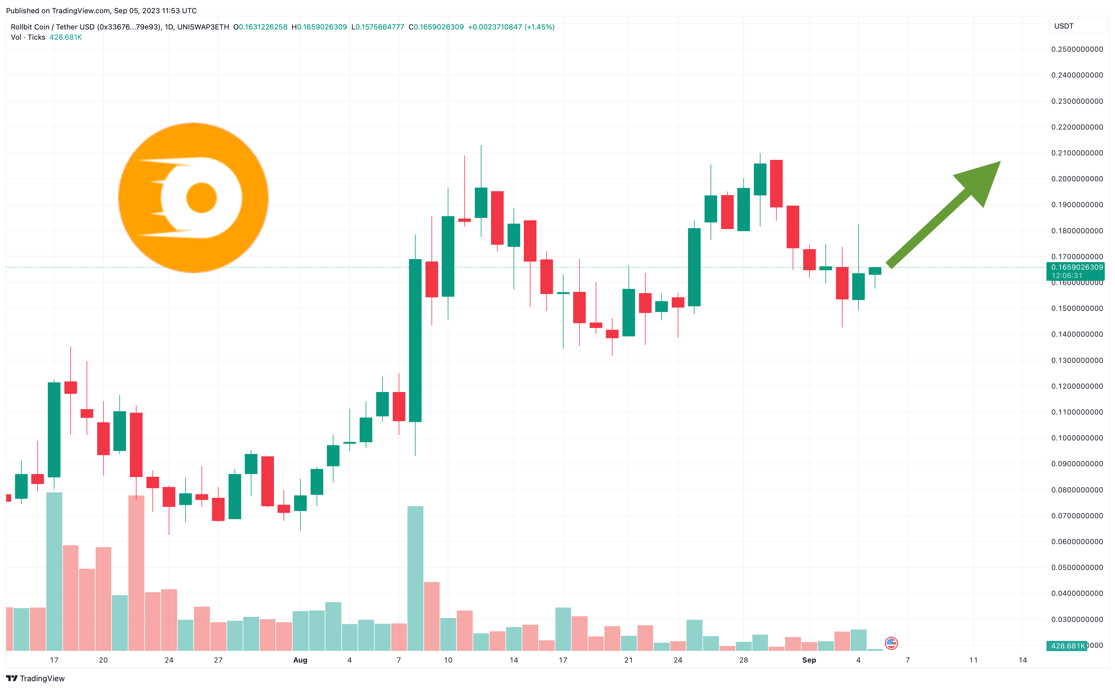 来源：TradingView