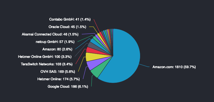 Répartition des nœuds Ethereum provenant de fournisseurs de services web