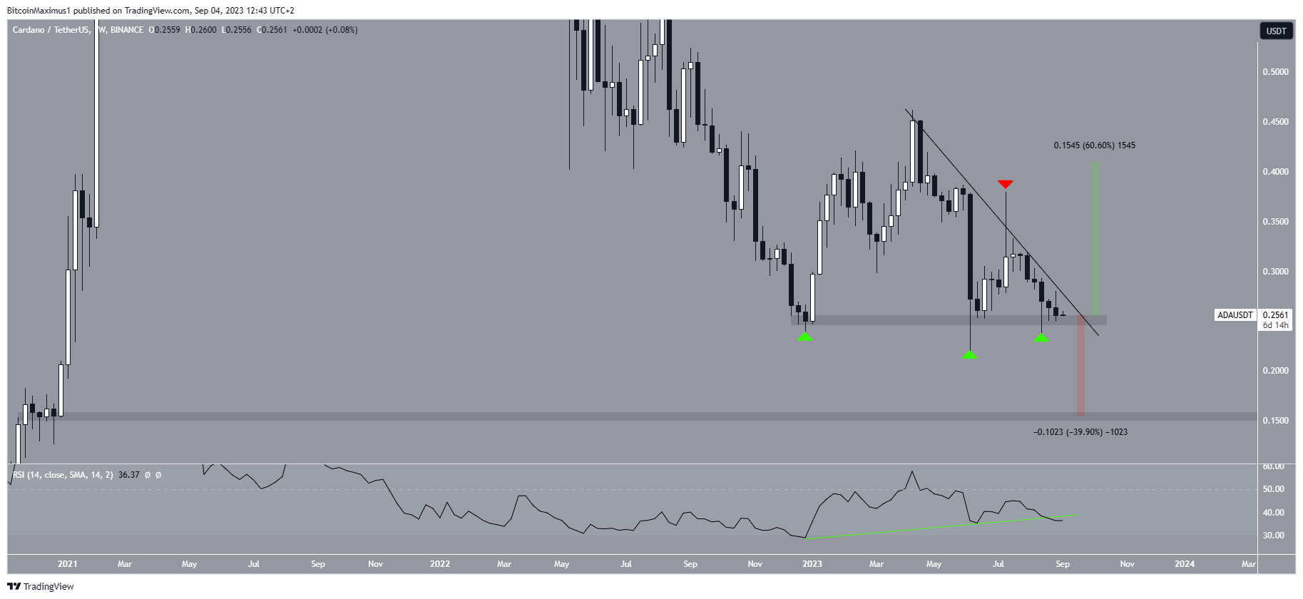 ADA UST Graphique prévision prix du Cardano Septembre 2023