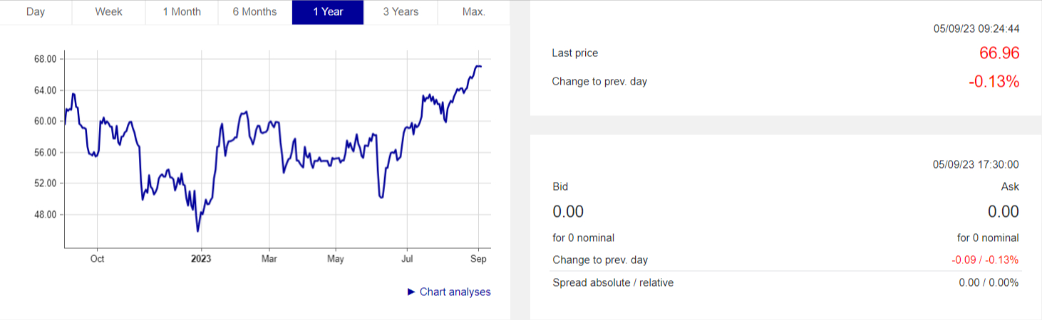 Graphique d'un an montrant les fluctuations des obligations Coinbase Global Inc. 3,625% 21/31, dernier prix à 66.96 et baisse de 0.13% au 5 septembre 2023