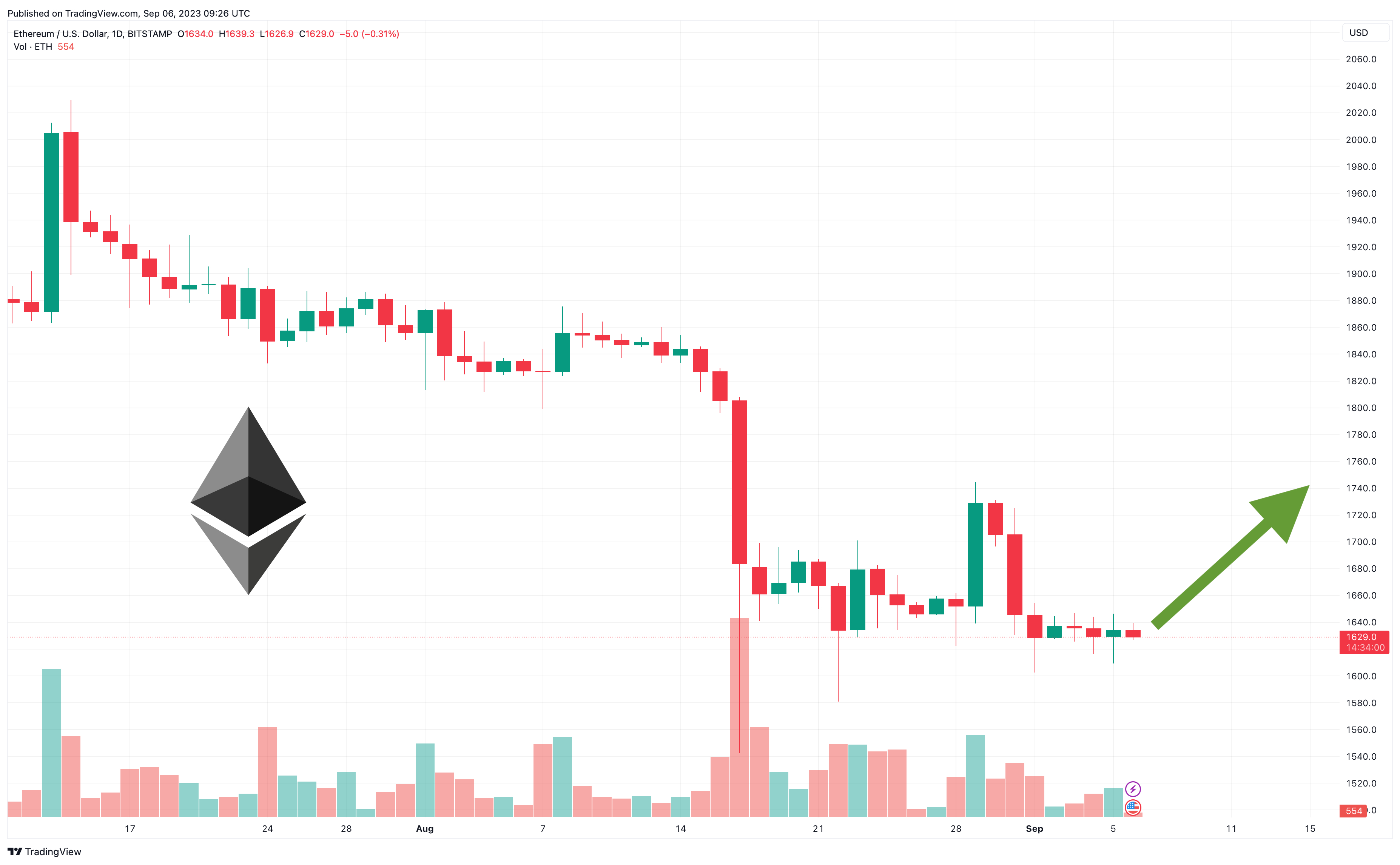 Ethereum Price Prediction as Bears Push ETH Down to $1,600 – Time to Buy the Dip?