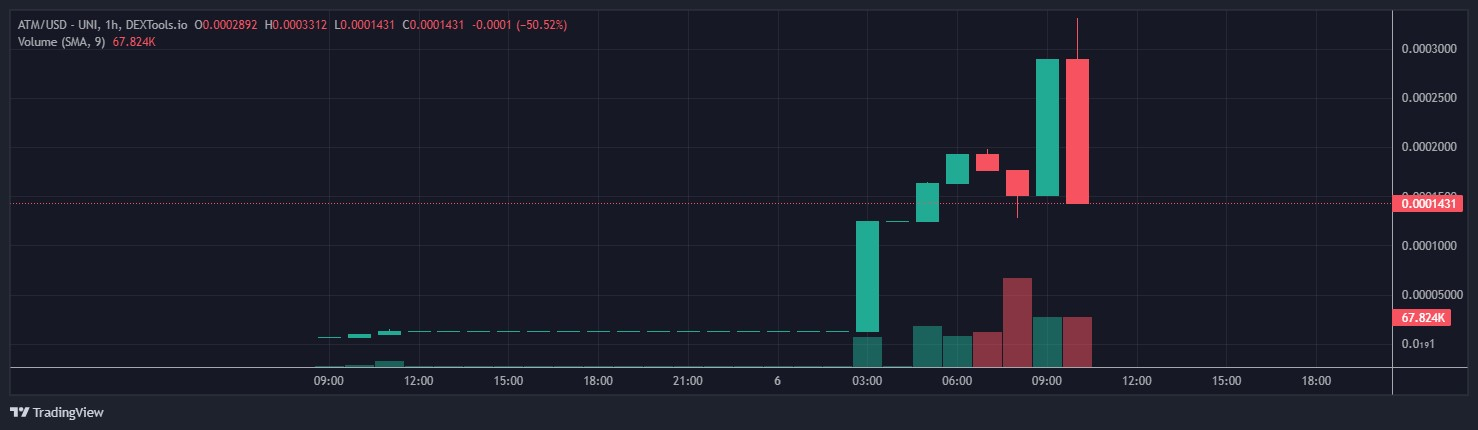 Nieuwe Trending Crypto ATM pumpt 2.500% maar Blockchain Analisten Waarschuwen voor Crypto – Welke Crypto Gaat Stijgen na deze Coin?