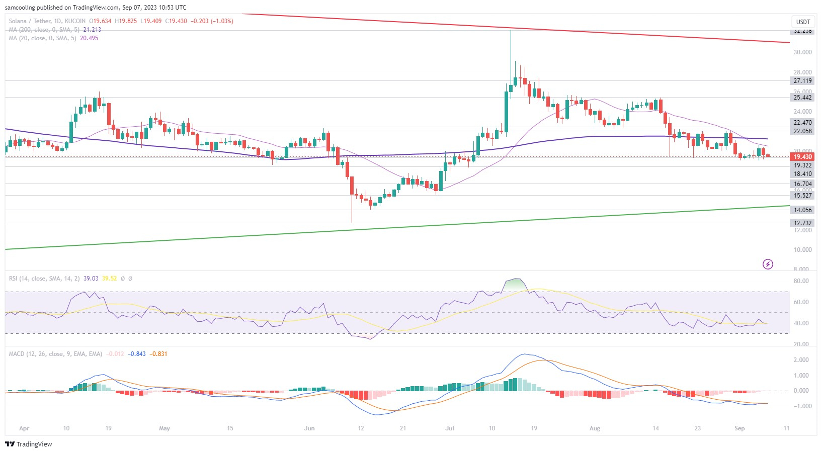 Solana Koers Levert Winsten Weer In en Daalt 7% Terwijl Nieuw Bitcoin Project $100.000 Behaalt