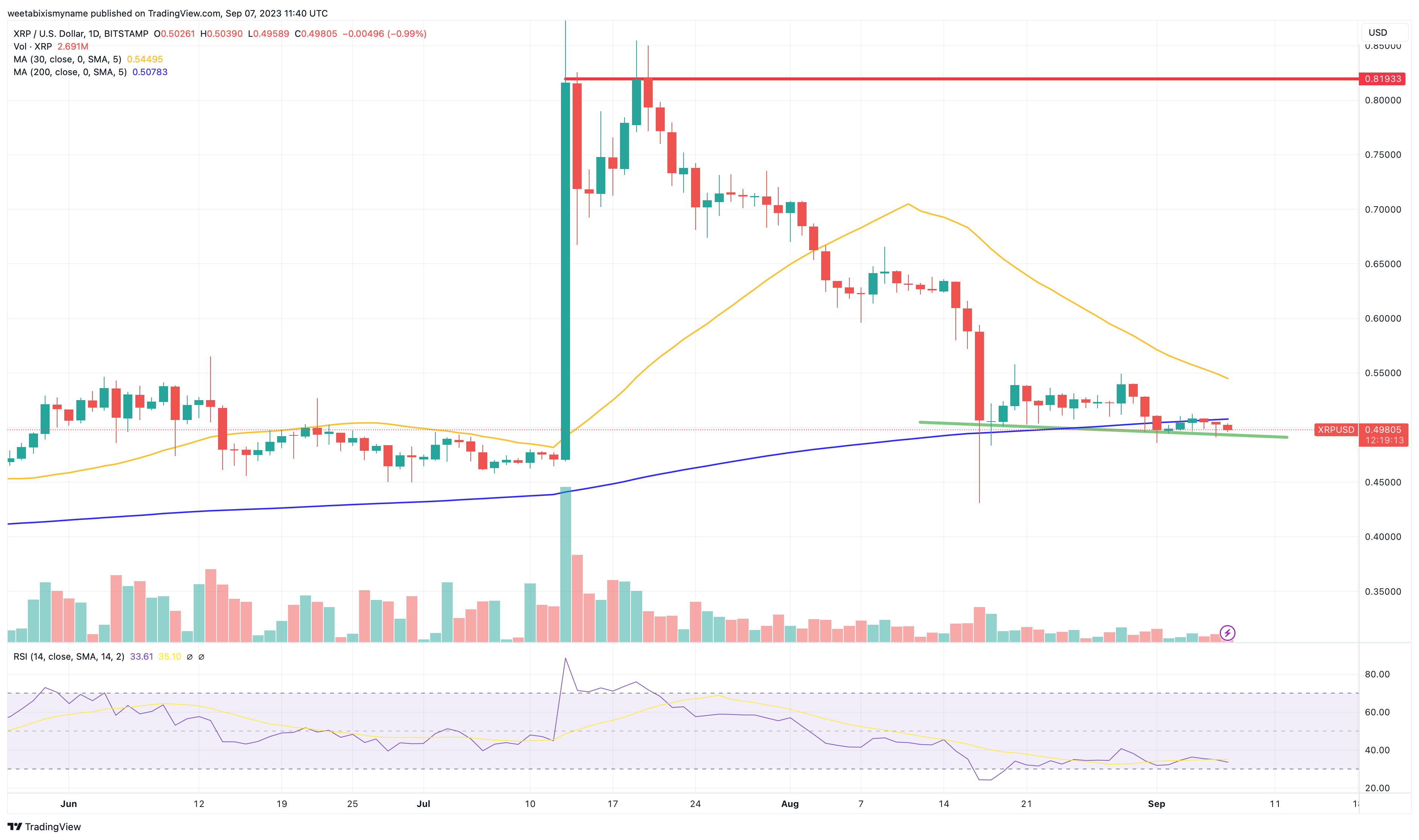 XRP Koers Verwachting Terwijl Coin Balanceert Op Key $0,50 Koers Niveau – Kan Ripple 1 Euro Waard Worden Of Wordt XRP Waardeloos?