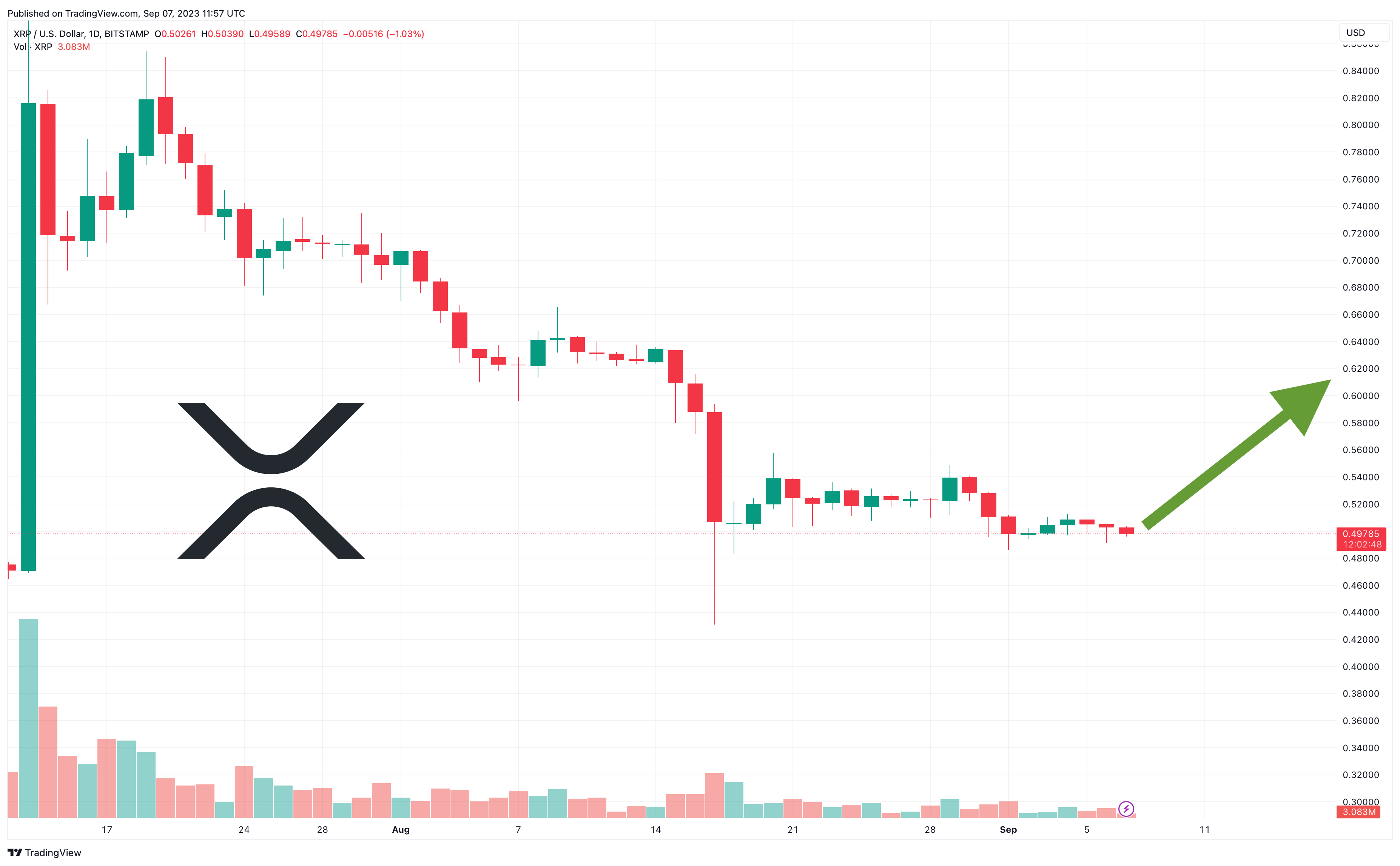 XRP Price Prediction as Bears Push XRP Below $0.50 Support – Time to Buy the Dip?