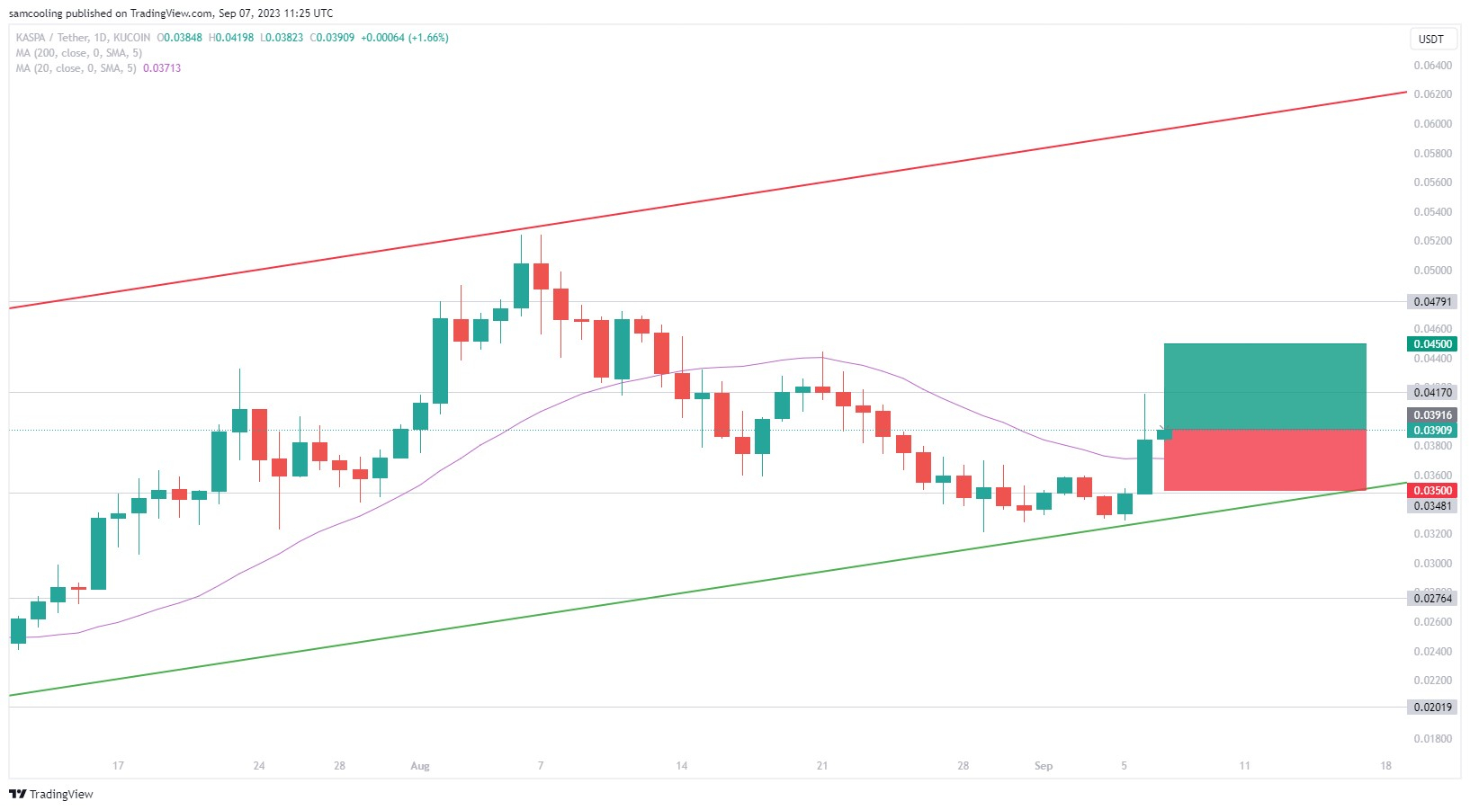 Is het te Laat om Kaspa te Kopen? KAS-prijs Schiet 16% Omhoog en LPX-token Stijgt Voorbij $ 1,6 miljoen