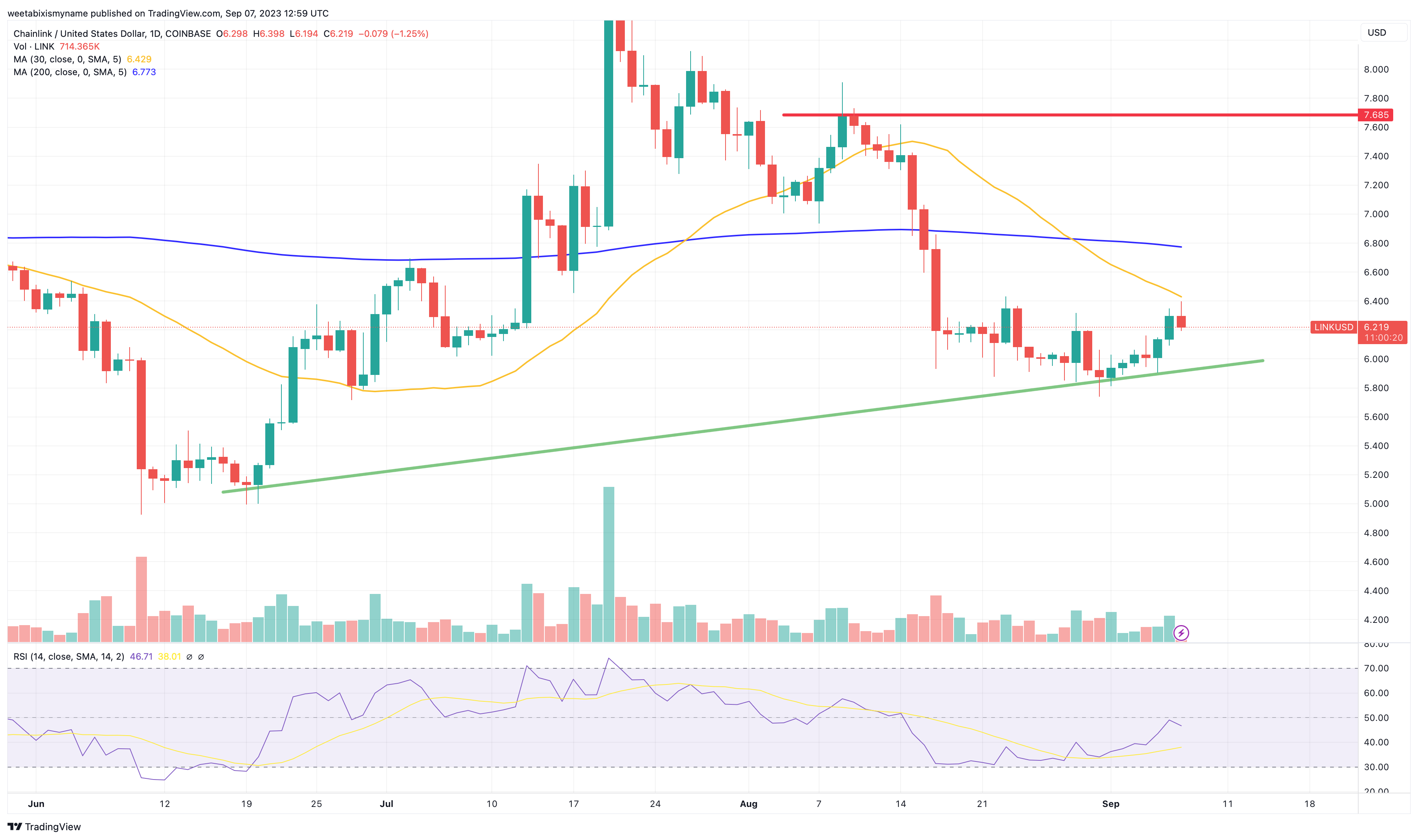 Chainlink Koers Verwachting – is $200 Miljoen Toename in Trading Volume Aangedreven door Crypto Whales – Wat Weten zij?