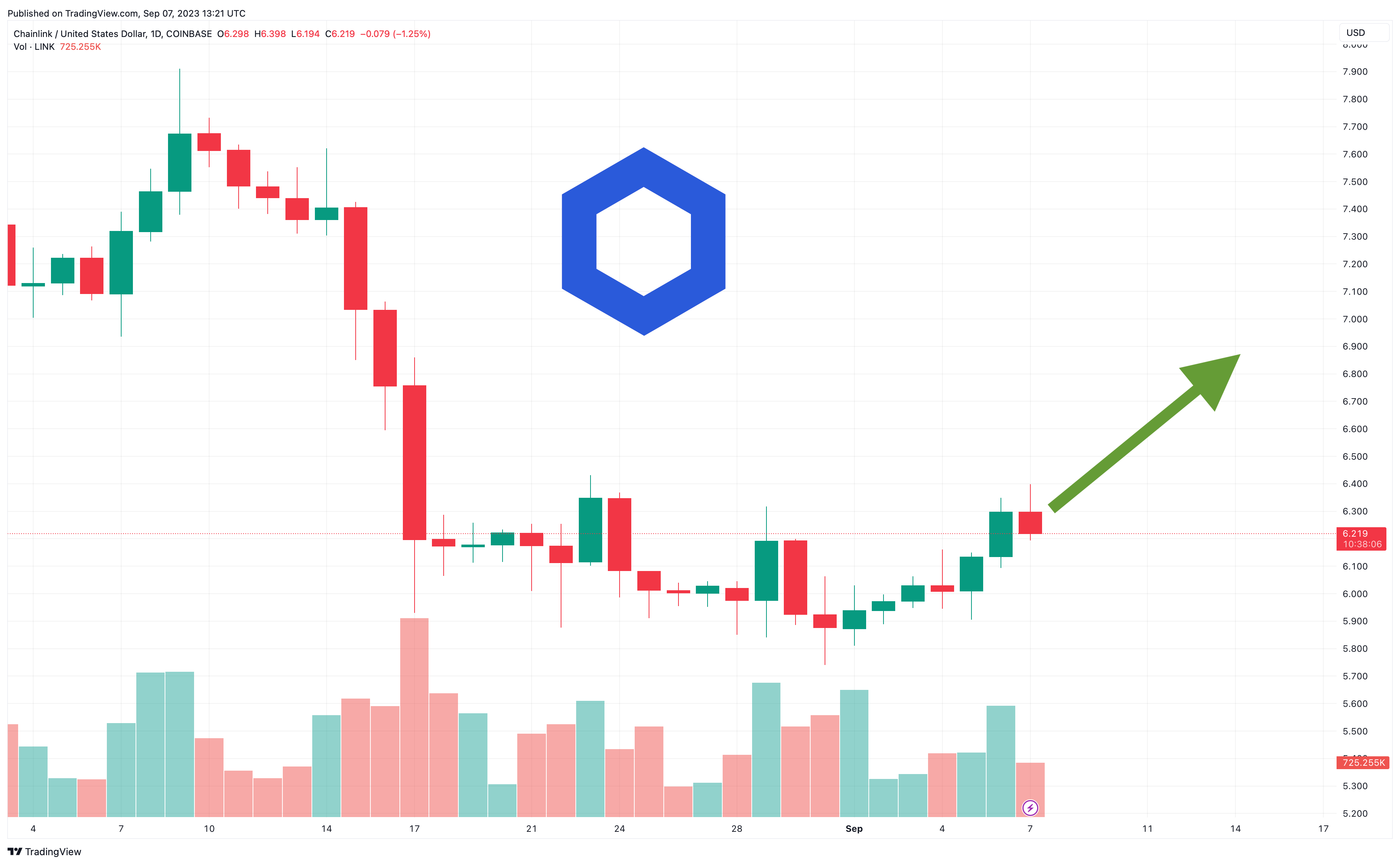 Chainlink Price Prediction as $200 Million Trading Volume Comes In – Are Whales Buying?