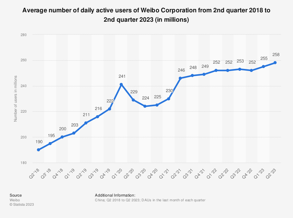 A graph showing the growth in users on Weibo between 2018 and 2023.