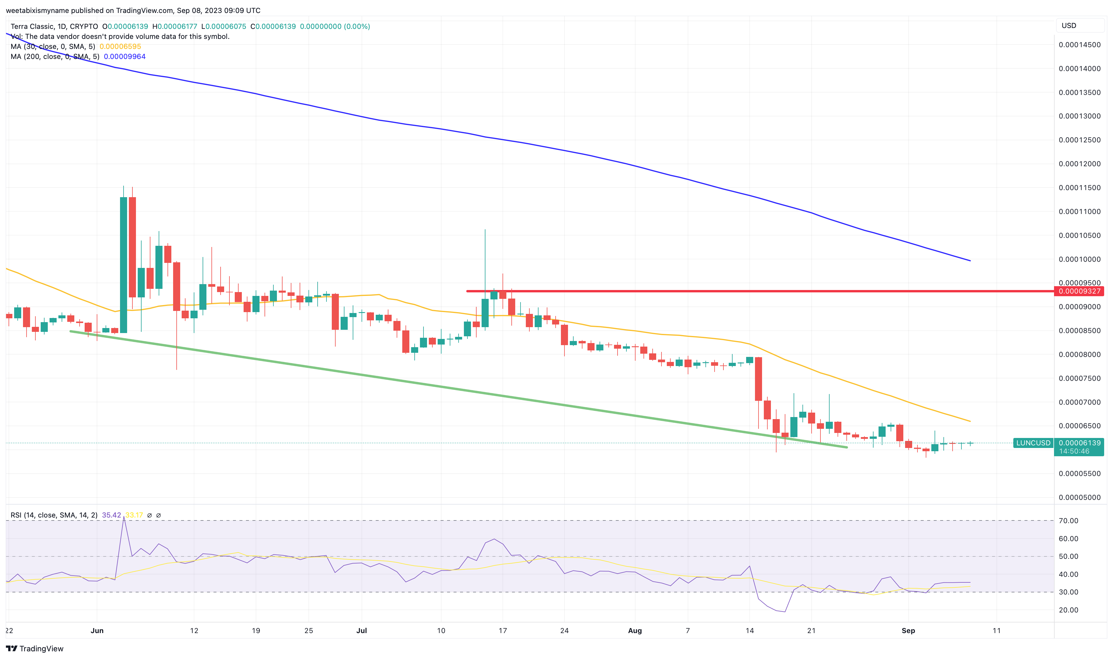 Terra Luna Classic Price Prediction as Daily Trading Volume Falls to $12 Million – Is It All Over for LUNC?