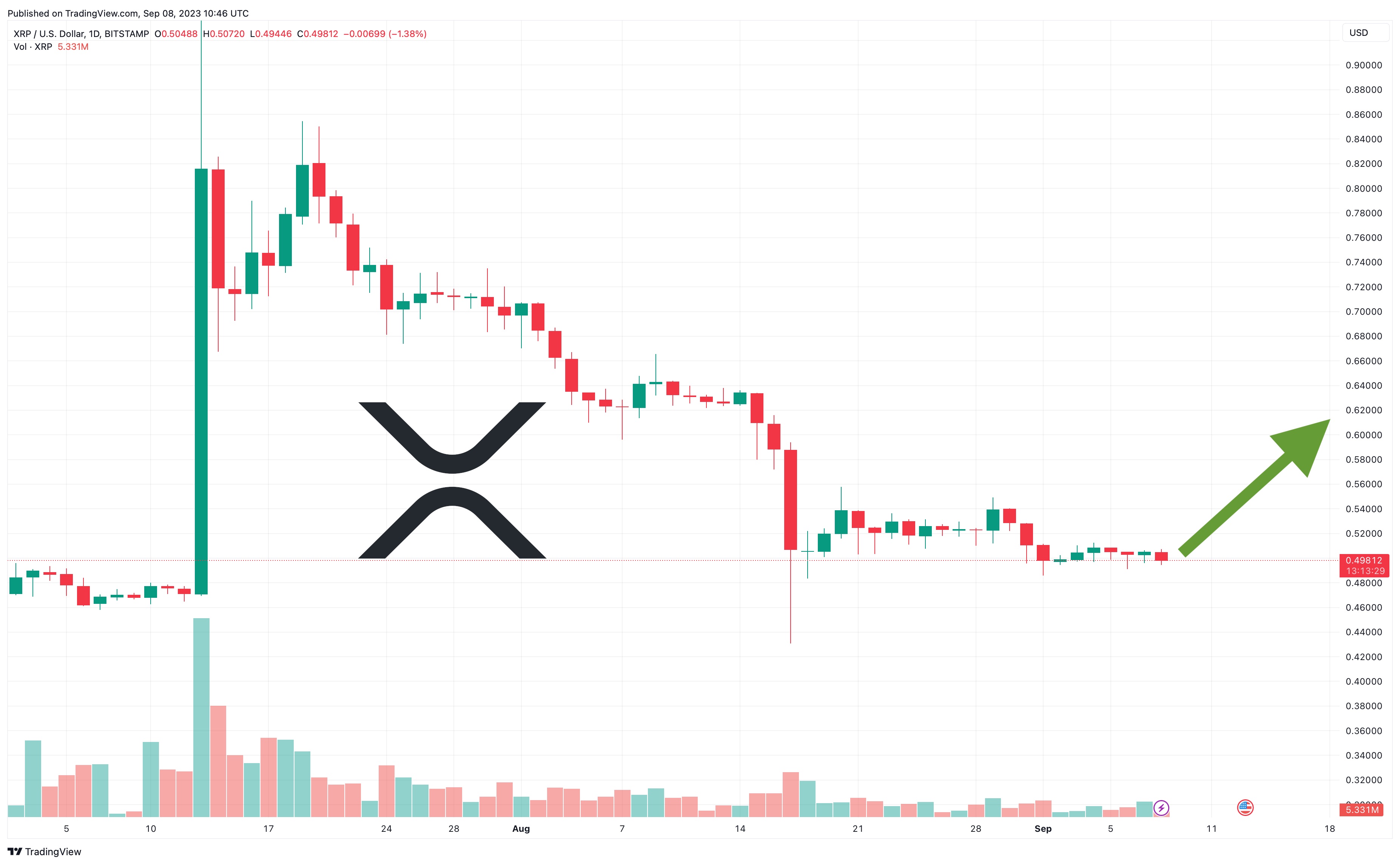 XRP Koers Verwachting – Ripple Bewerkstelligt Eindelijk Breakout Boven $0,50 Key Steunniveau – Is De Sell-Off Voorbij?