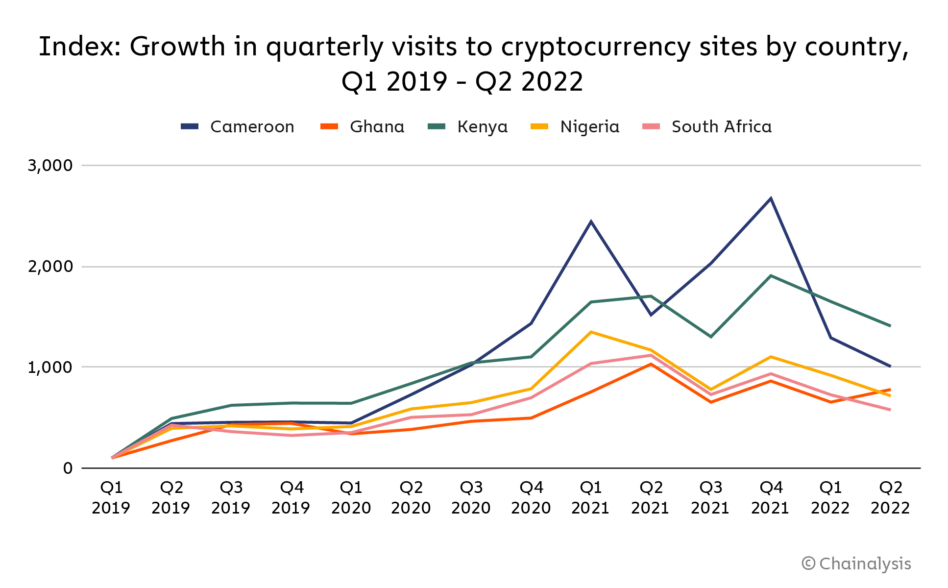Croissance trimestrielle des visites sur les sites de cryptomonnaie par pays, du premier trimestre 2019 au deuxième trimestre 2022 en Afrique.