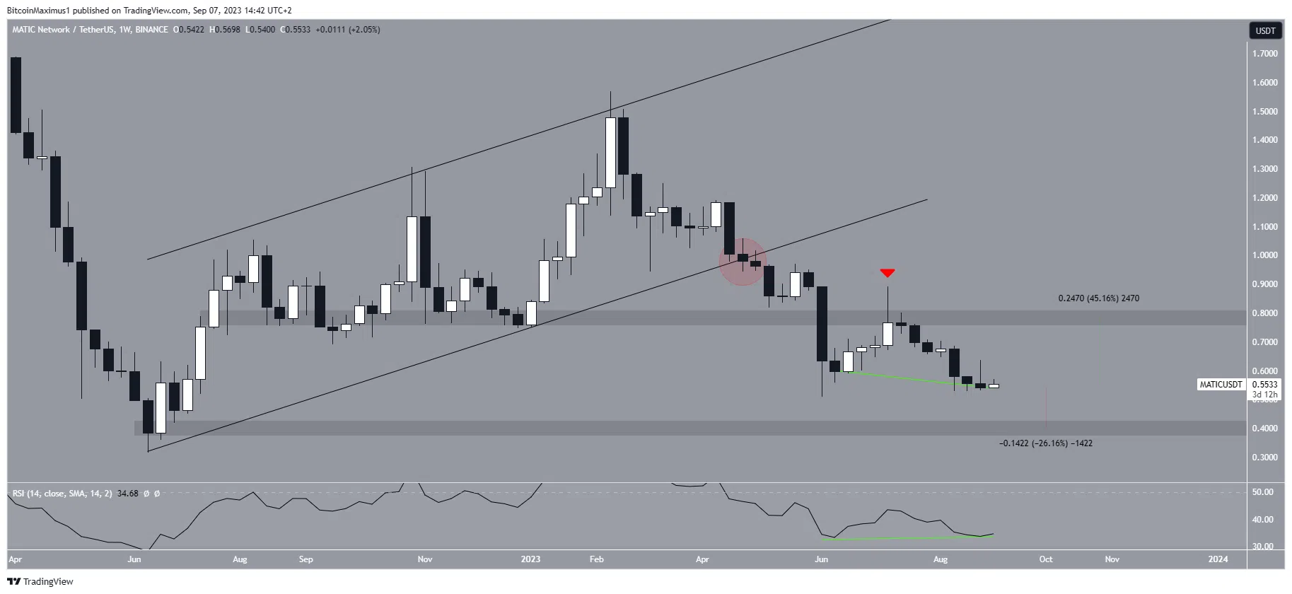 Graphique hebdomadaire MATIC USDT Prévision du prix Septembre 2023