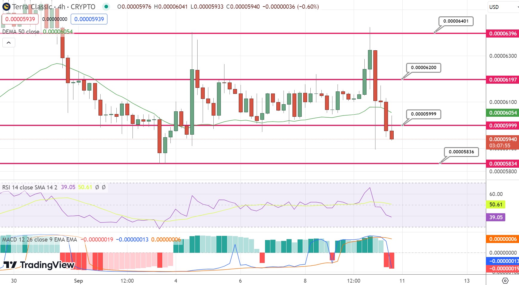 Terra Luna Classic Koers Verwachting - LUNC Maakt Comeback in Top 10 Cryptomunten obv Trading Activiteit Na Roerige Periode - Gaat Luna Herstellen?