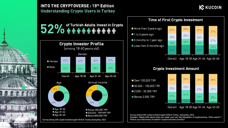 Graphique indiquant que 52% des adultes turcs investissent en cryptomonnaies