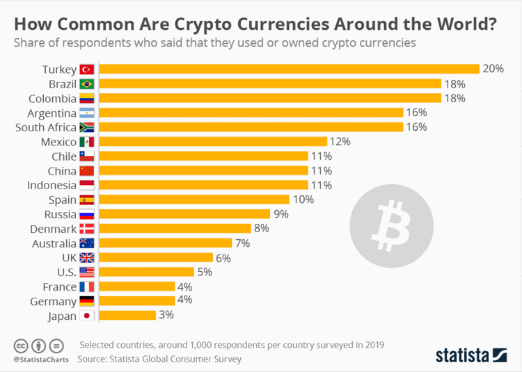 Adoption en Hausse des Cryptomonnaies en Turquie