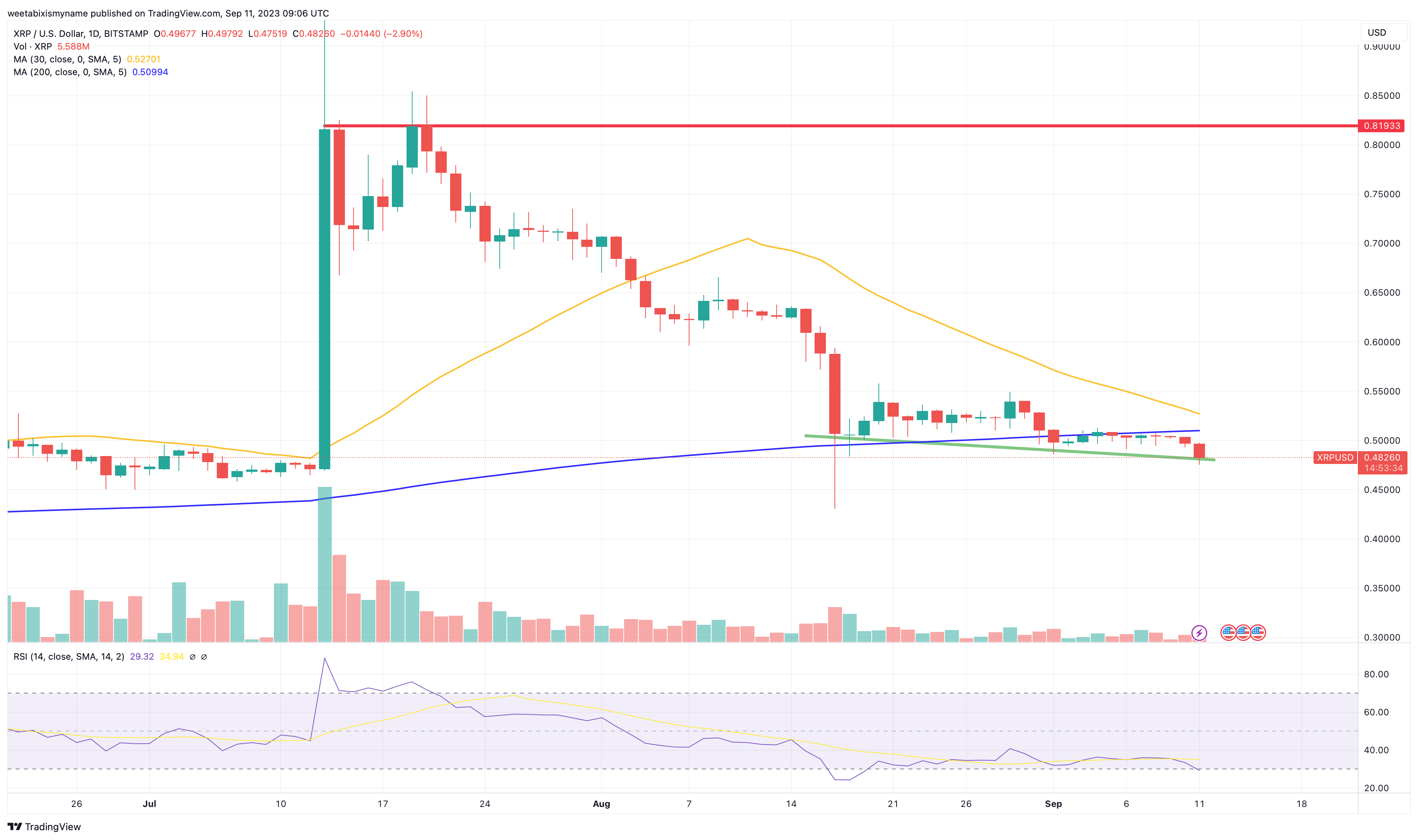 XRP Koers Verwachting – $0,50 Support Level Wankelt en Analisten Vrezen: Kan Ripple 0 Euro Worden?