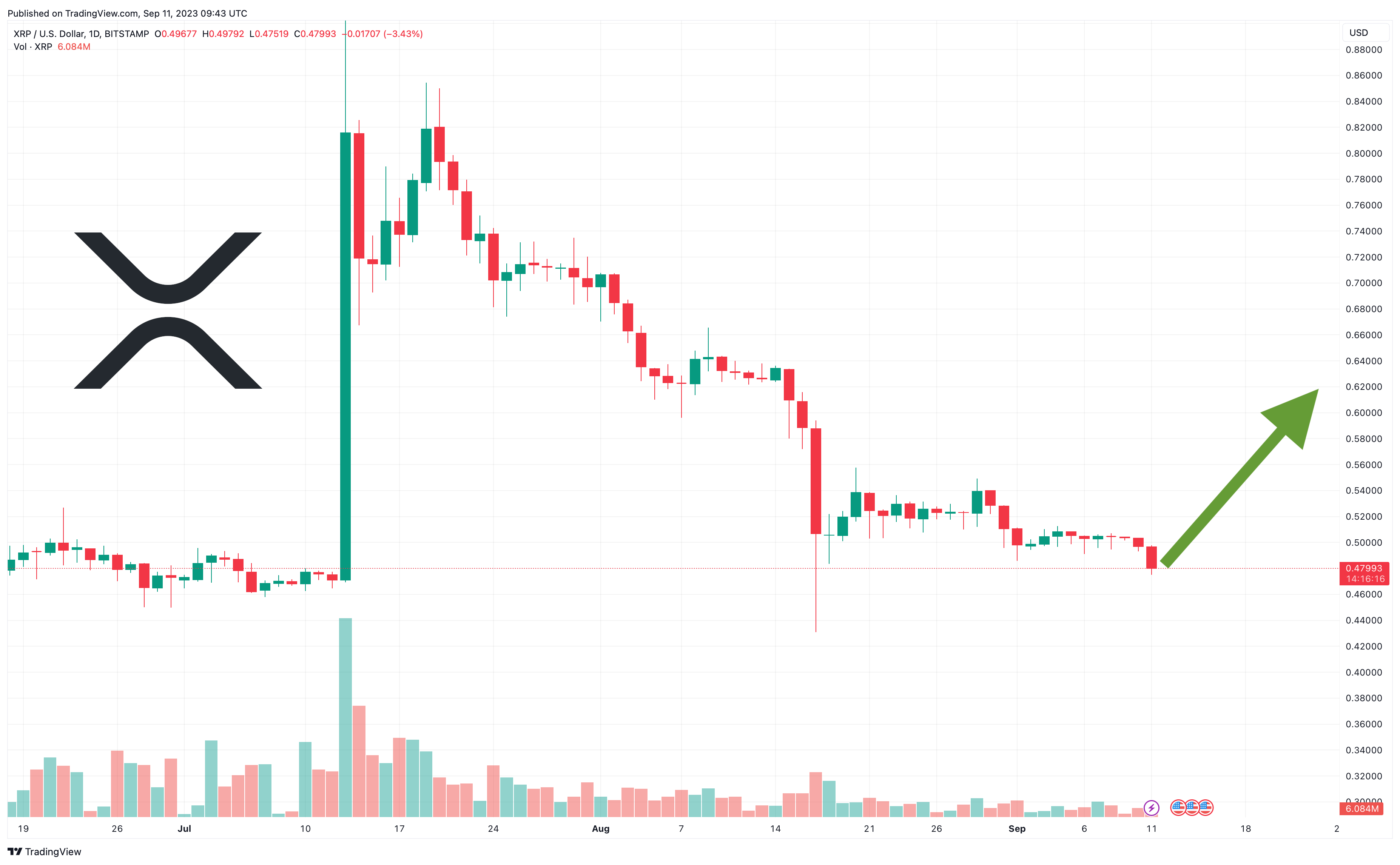 XRP Price Prediction as $0.50 Level Fails to Hold – Will XRP Keep Falling?