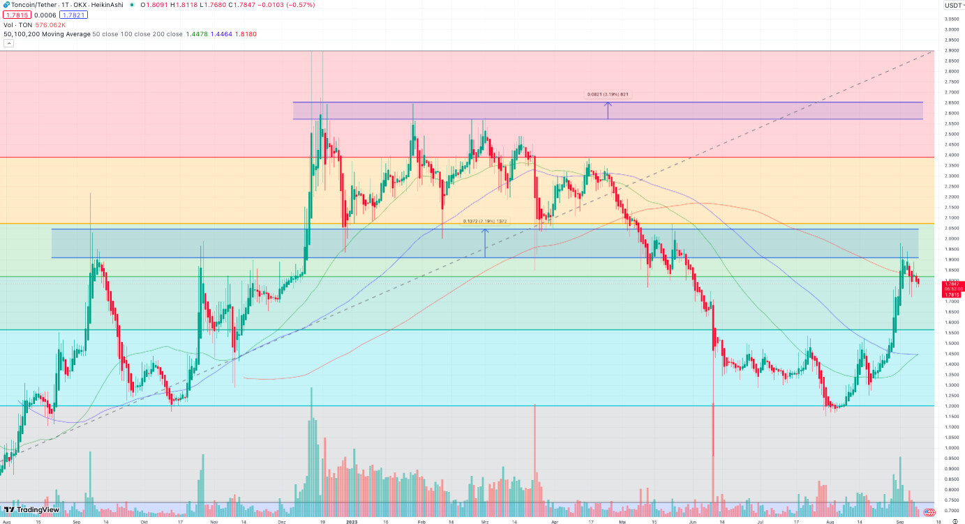 Toncoin koers grafiek - Bron: TradingView