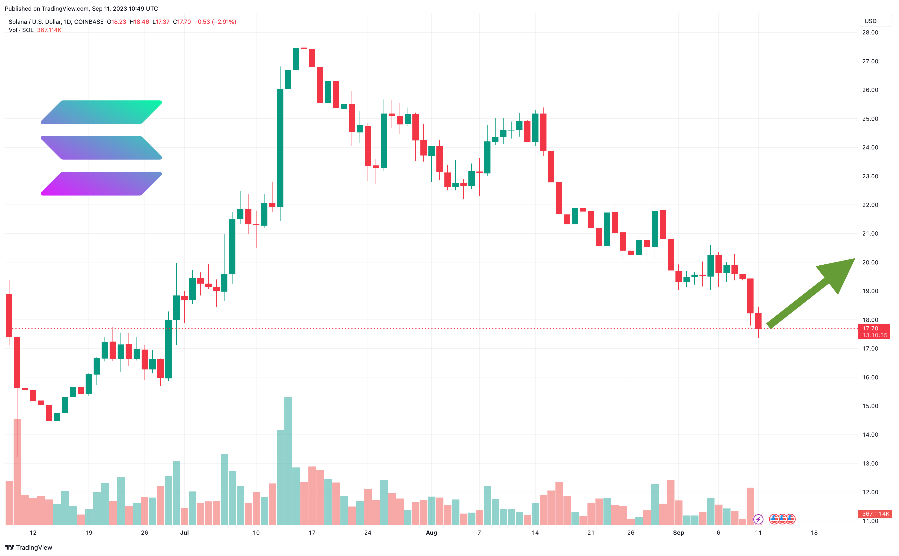 Solana Koersverwachting na geruchten dat FTX tokens dumpt – Zal SOL onder de $10 komen?