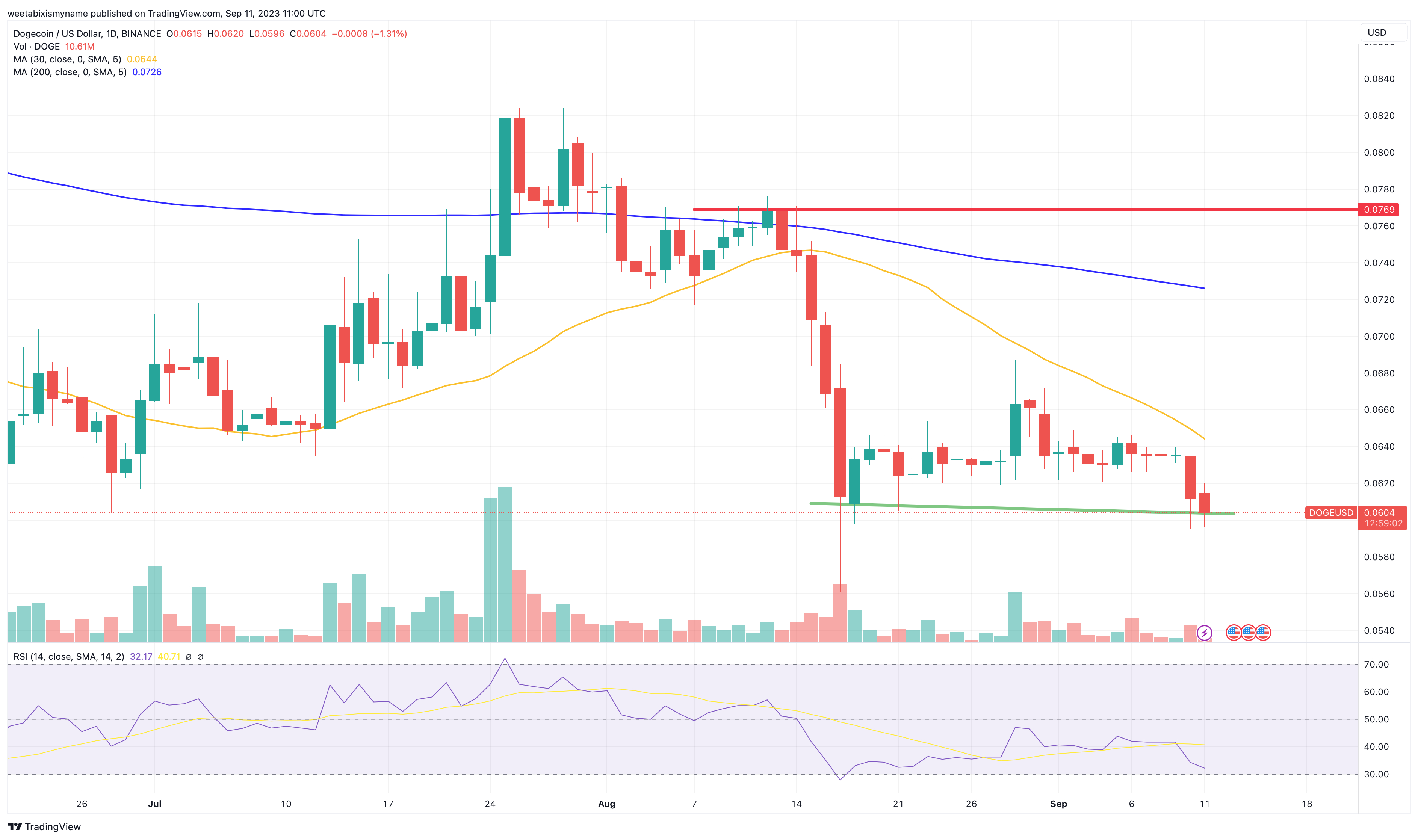 Dogecoin Koers Verwachting – DOGE Streeft Cardano Voorbij qua Marekt Cap – Is dit het Moment om te Investeren?