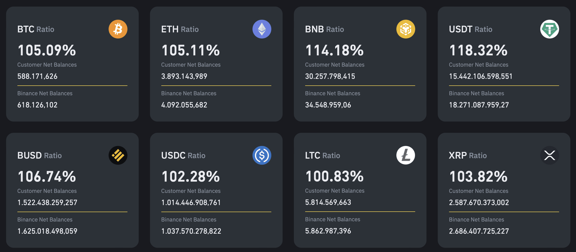 Preuves de Réserve Binance 2023
