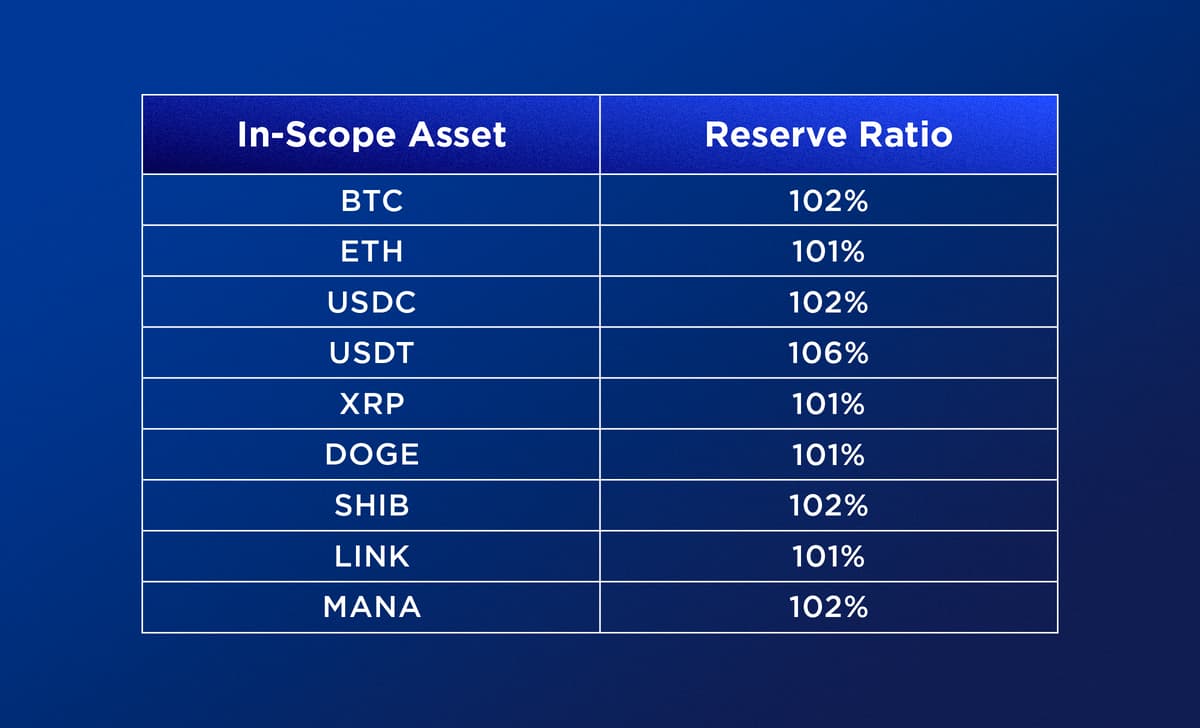 Preuves de réserve pour Crypto.com en 2022