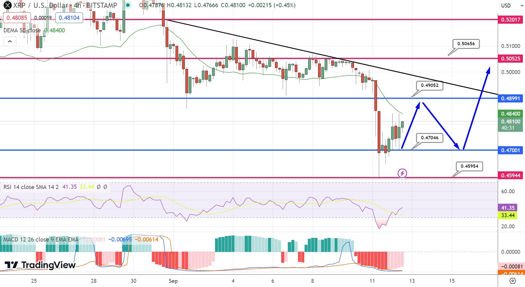 XRP koers