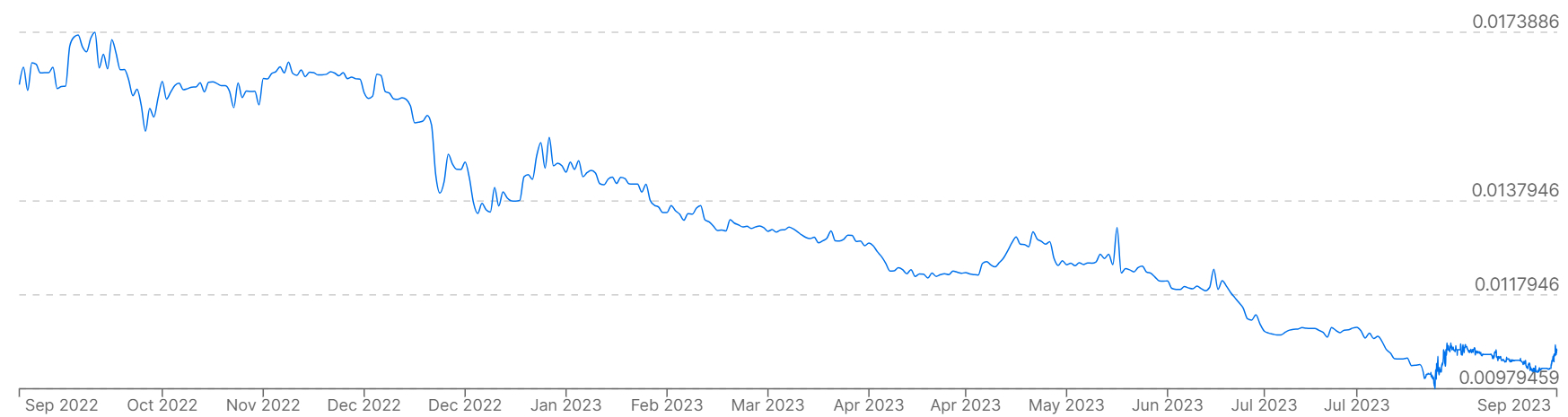 A graph showing ruble prices versus USD prices over the past 12 months.