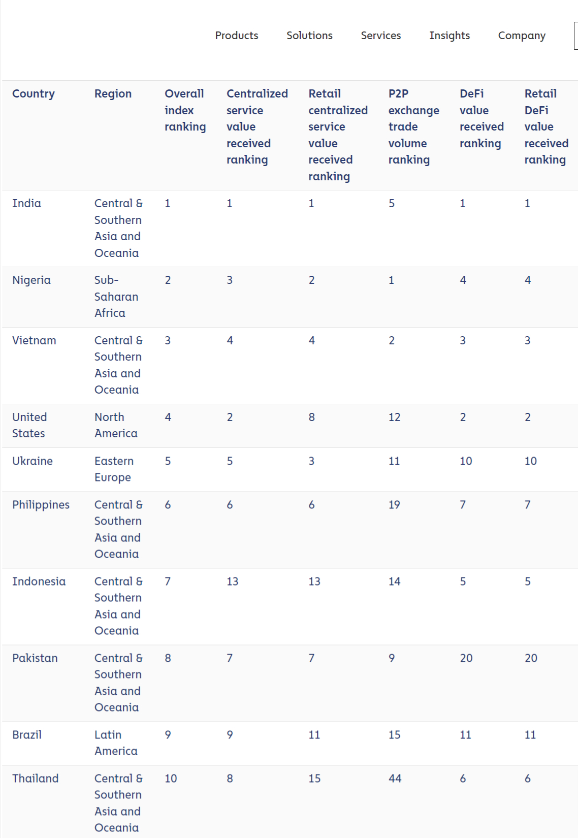 Chainalysis 2023 Crypto Adoption Index