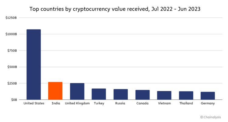 Classement des pays selon la valeur de cryptomonnaie reçue entre juillet 2022 et juin 2023 Chainalysis
