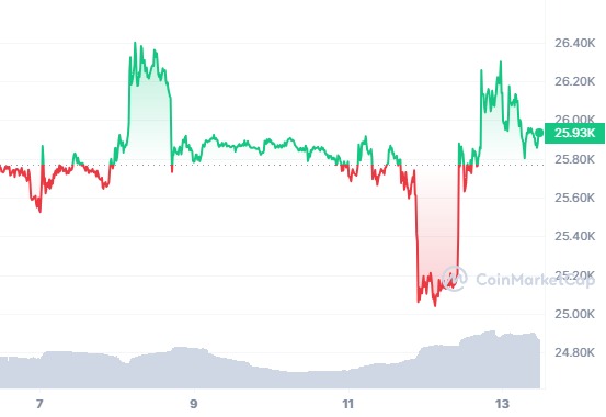 Hausse du Bitcoin suite à la demande de Franklin Templeton pour un ETF spot Bitcoin