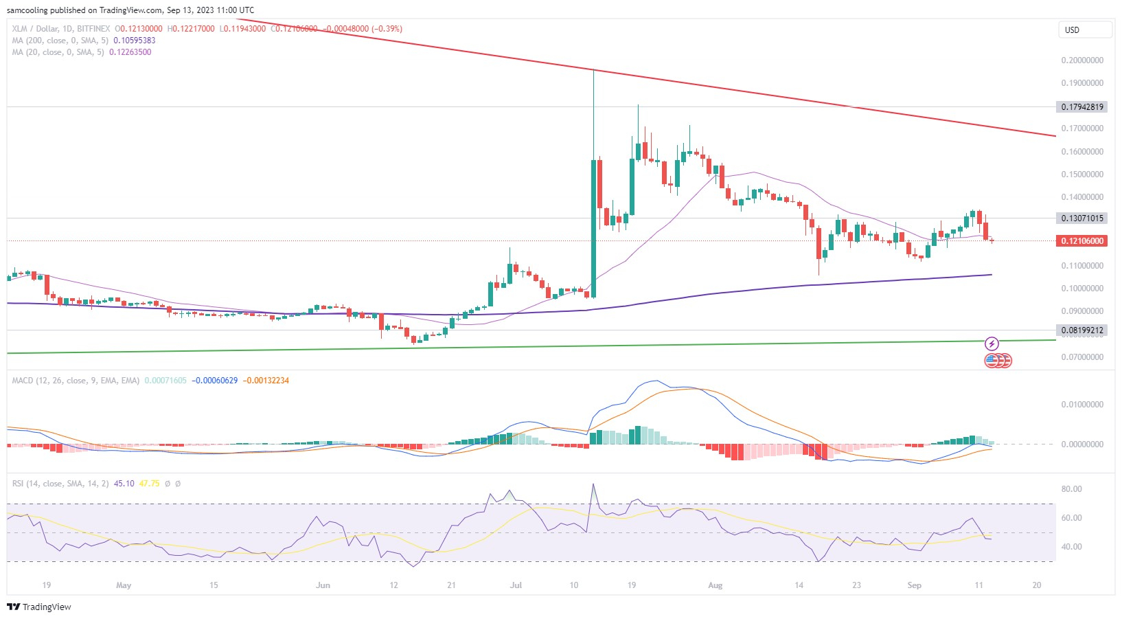 Stellar Koers Verwachting – XLM daalt 5% terwijl Nieuwe Crypto met Potentie binnen Recordtijd $1,5 mln bereikt