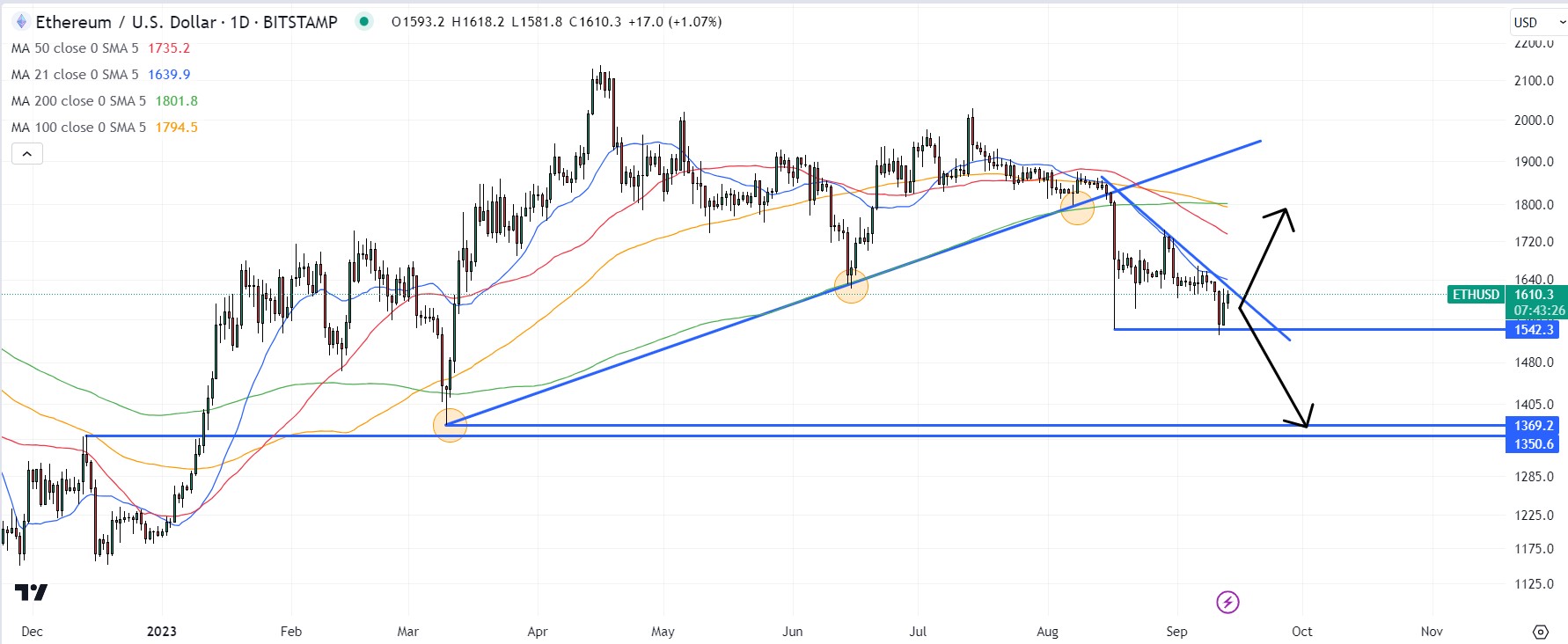 ethereum koers verwachting