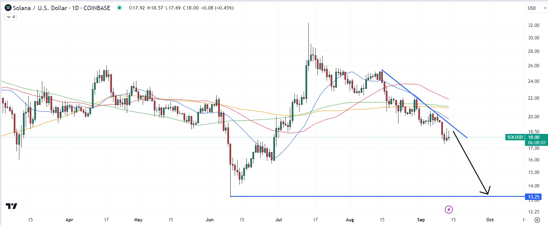 SOLチャート / 出典：TradingView