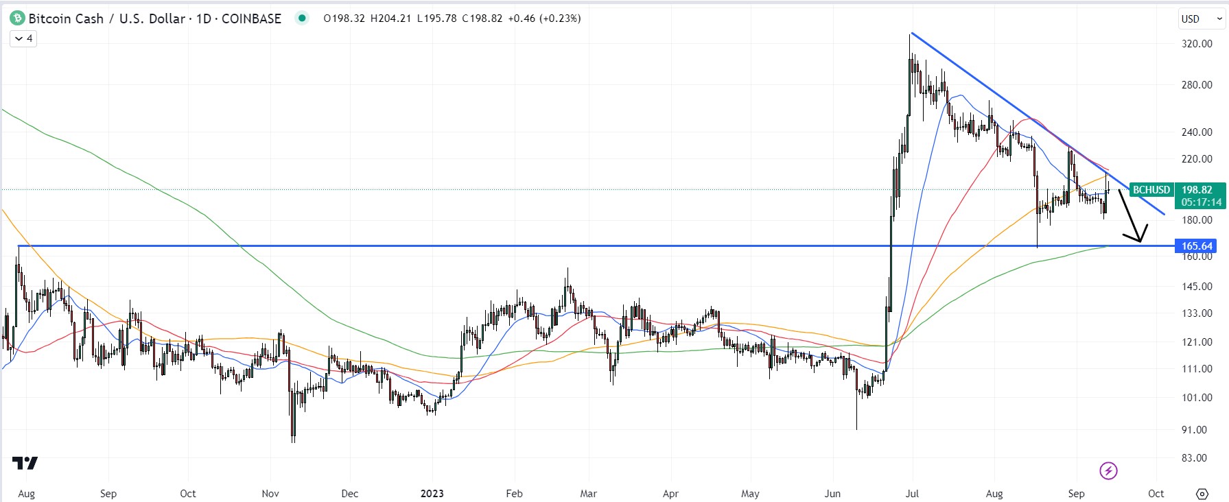 Bitcoin Cash Price Prediction as BCH Breaches $200 Resistance – Time to Buy?