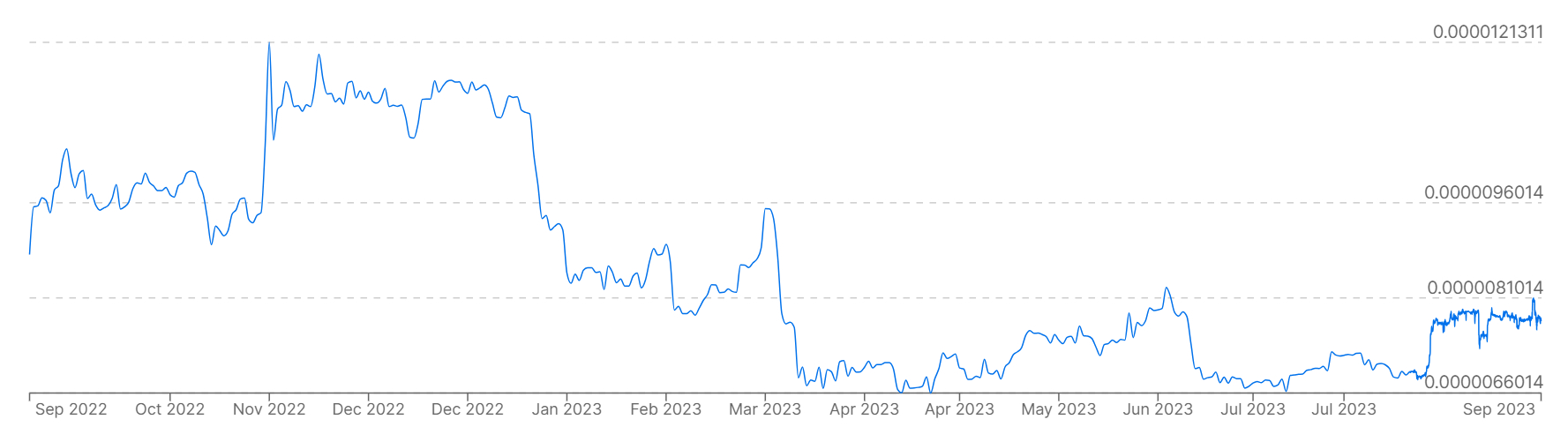 A graph showing BRL prices versus Bitcoin over the past 12 months.