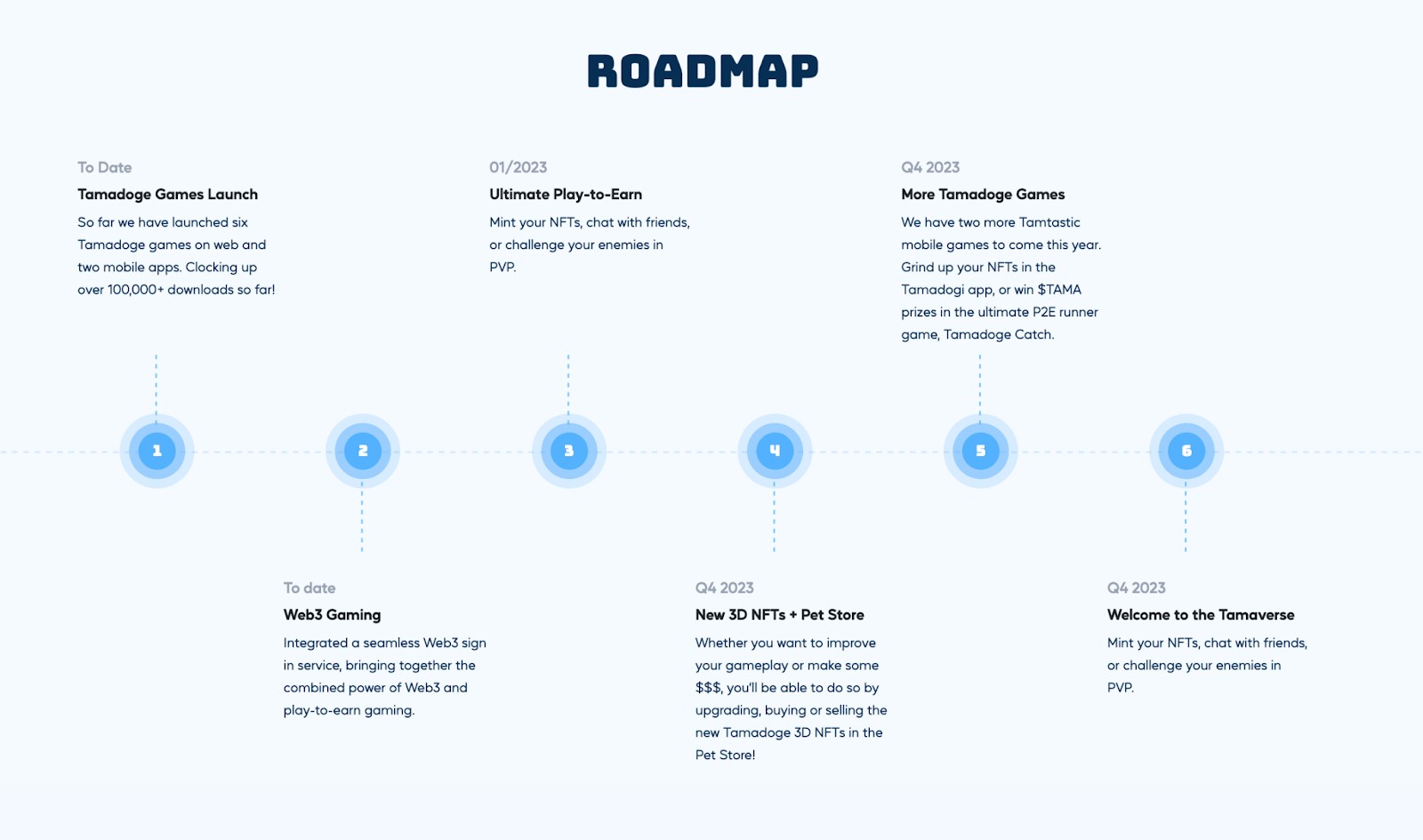 Tamadoge Roadmap