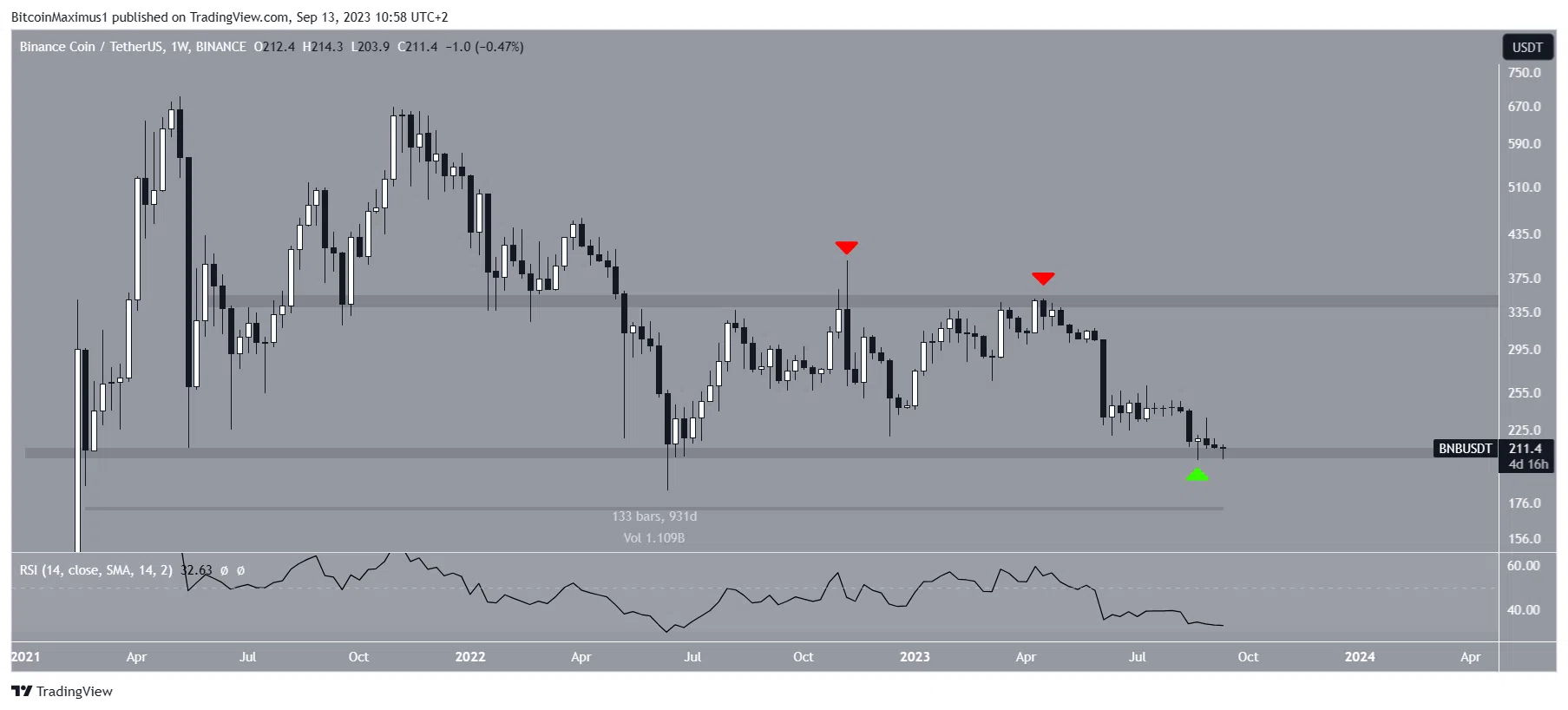 Prévision prix Graphique hebdomadaire BNB/USDT