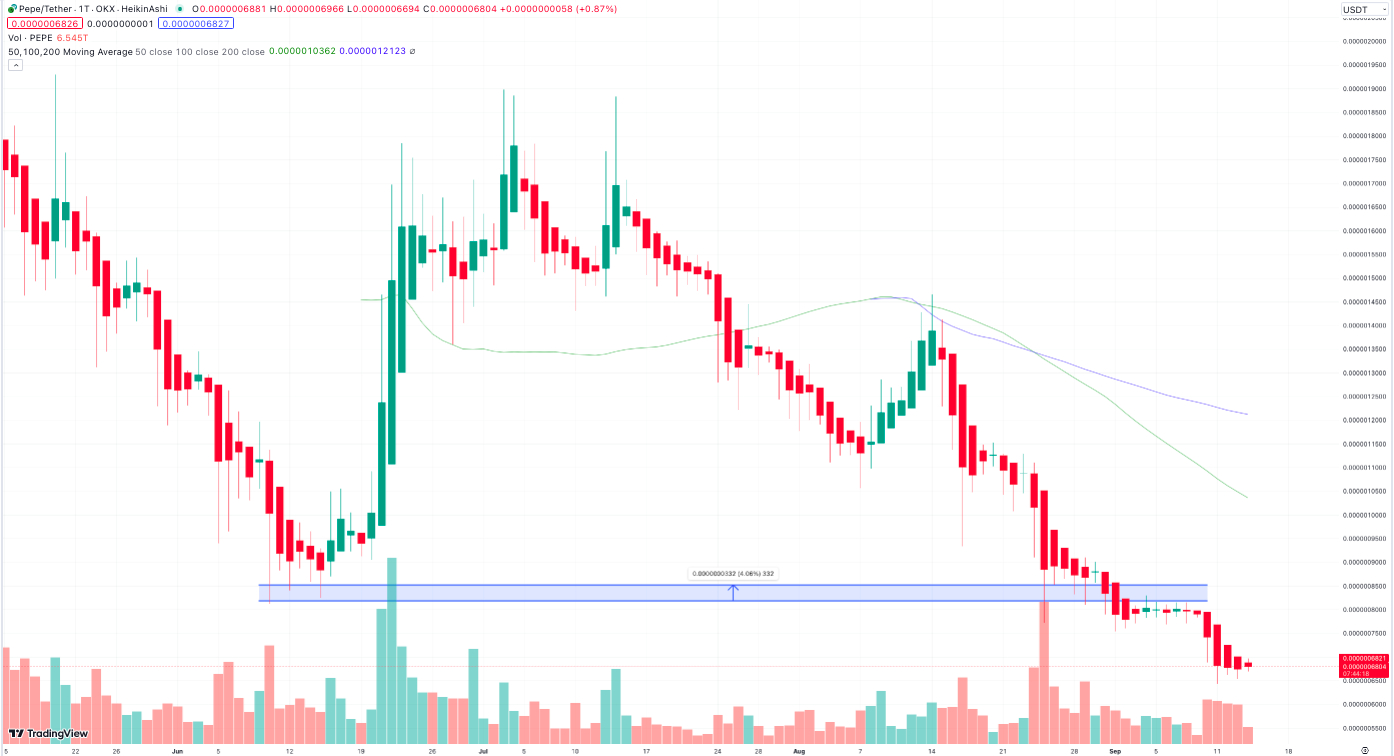 PEPE verliert 15 % in einer Woche: Letzte Chance bei neuem Meme-Coin Wall  Street Memes