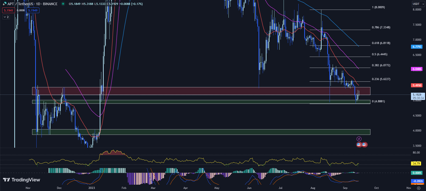 aptos price prediction, ai crypto