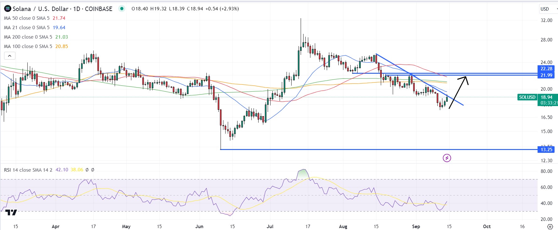 Solana图表/来源：TradingView