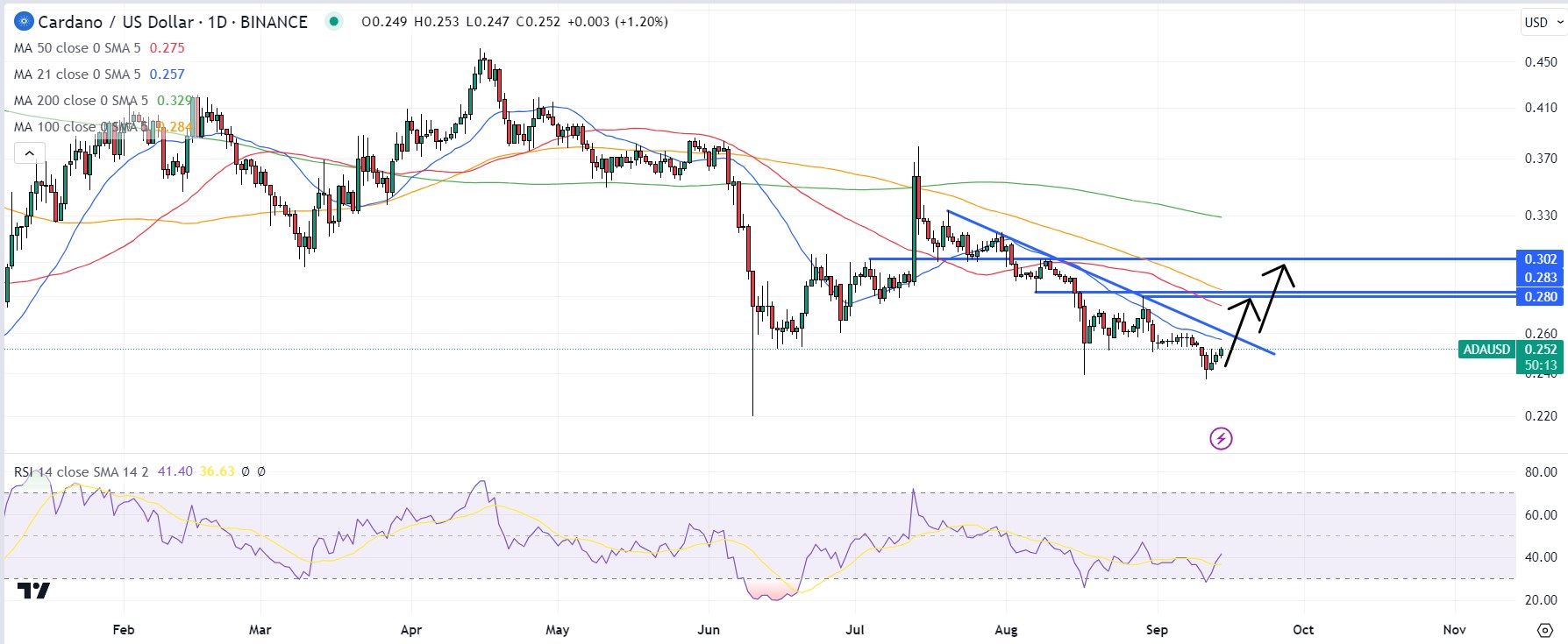 Cardano Price Prediction as ADA Pushes Past Dogecoin in Coin